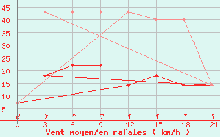 Courbe de la force du vent pour Novaja Ladoga