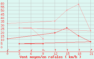 Courbe de la force du vent pour Kasserine