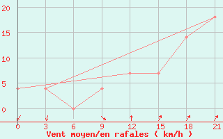 Courbe de la force du vent pour Radishchevo