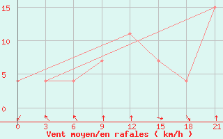 Courbe de la force du vent pour Save