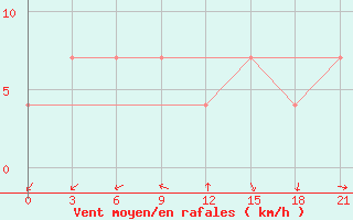 Courbe de la force du vent pour Tihoreck