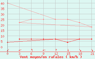 Courbe de la force du vent pour Karamay