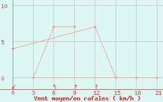 Courbe de la force du vent pour Achisaj