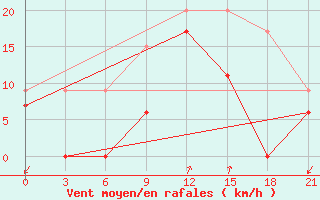 Courbe de la force du vent pour Tatoi