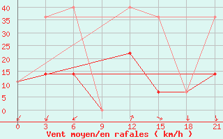 Courbe de la force du vent pour Moseyevo