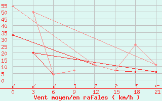 Courbe de la force du vent pour Kebili