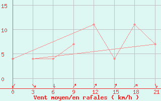 Courbe de la force du vent pour Moncegorsk