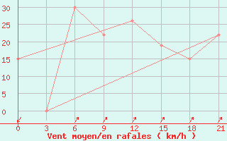 Courbe de la force du vent pour Kukes