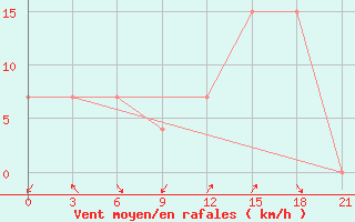 Courbe de la force du vent pour Korca