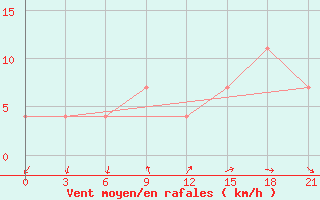 Courbe de la force du vent pour Biser