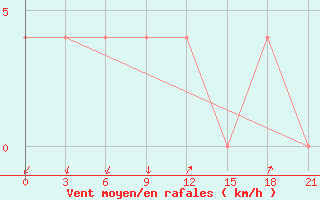 Courbe de la force du vent pour Jaksa