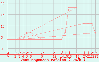 Courbe de la force du vent pour Coatzacoalcos, Ver.