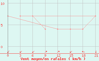 Courbe de la force du vent pour Tuapse