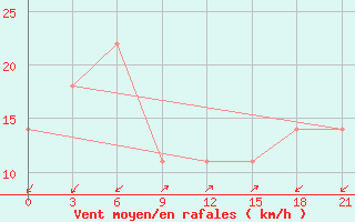 Courbe de la force du vent pour Kriva Palanka