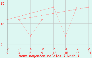 Courbe de la force du vent pour Pjalica