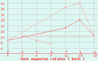 Courbe de la force du vent pour Ak