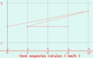 Courbe de la force du vent pour Minbu