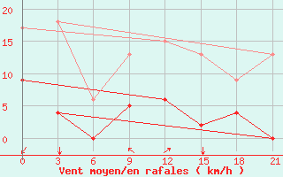 Courbe de la force du vent pour Doxato