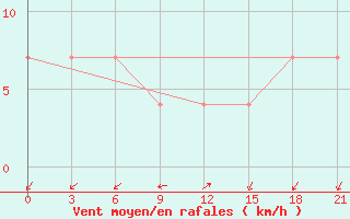 Courbe de la force du vent pour Tuapse