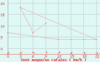 Courbe de la force du vent pour Nizhneangarsk