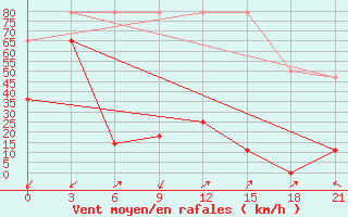 Courbe de la force du vent pour Hoboksar