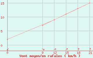 Courbe de la force du vent pour Ras Sedr