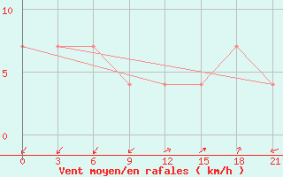 Courbe de la force du vent pour Sovetskaja Gavan