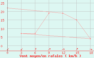 Courbe de la force du vent pour Yelimane