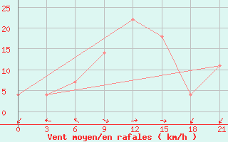 Courbe de la force du vent pour Zugdidi