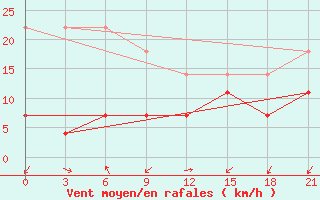 Courbe de la force du vent pour Jingdezhen