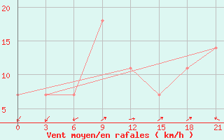 Courbe de la force du vent pour Basel Assad International Airport