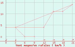 Courbe de la force du vent pour Im. M. V. Popova