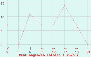 Courbe de la force du vent pour Kutaisi