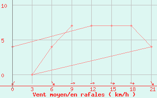 Courbe de la force du vent pour Karpogory