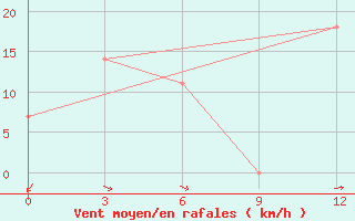 Courbe de la force du vent pour Sarakhs