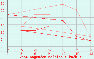 Courbe de la force du vent pour Urgamal