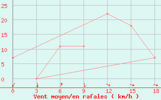 Courbe de la force du vent pour Zugdidi