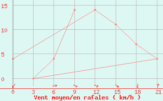 Courbe de la force du vent pour Kamenka