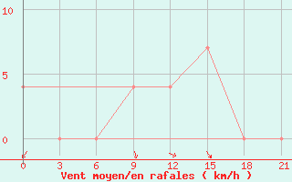 Courbe de la force du vent pour Mozyr