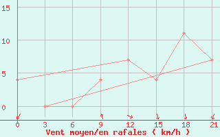 Courbe de la force du vent pour Zukovka