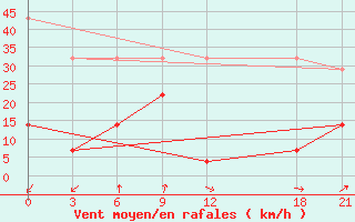 Courbe de la force du vent pour Guiping