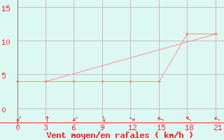 Courbe de la force du vent pour Cordoba-In-Veracruz