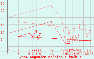 Courbe de la force du vent pour Kos Airport