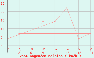 Courbe de la force du vent pour Zugdidi