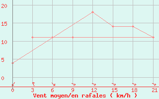 Courbe de la force du vent pour Safi-Abad Dezful