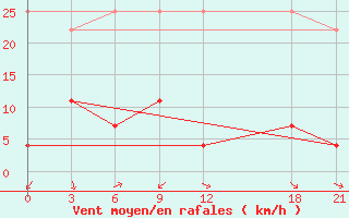 Courbe de la force du vent pour Yuanping