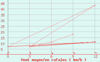 Courbe de la force du vent pour Verhnij Ufalej