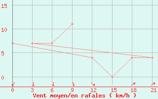 Courbe de la force du vent pour Suhinici