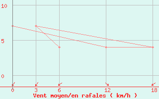 Courbe de la force du vent pour Ashtarak