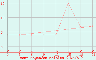 Courbe de la force du vent pour Korca